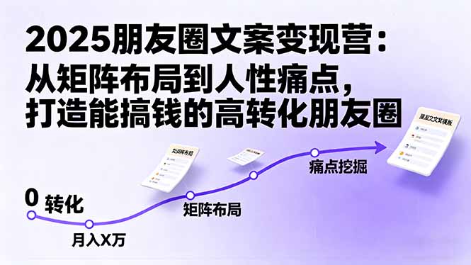 2025朋友圈文案变现营：从矩阵布局到人性痛点，打造能搞钱的高转化朋友圈-创客聚集地