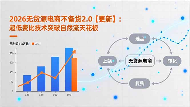 2026无货源电商不备货2.0【更新】：超低费比技术突破自然流天花板，单店月利润1-3万元-创客聚集地