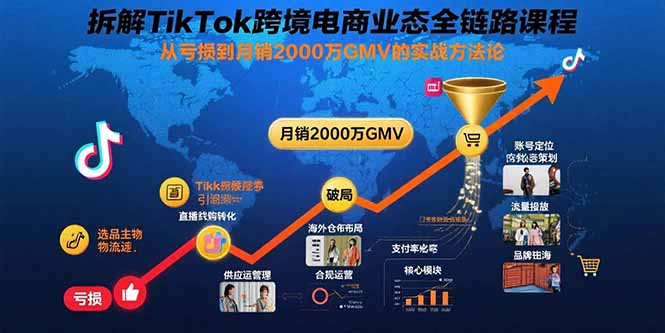 拆解TikTok跨境电商业态全链路课程：从亏损到月销2000万GMV的实战方法论-创客聚集地