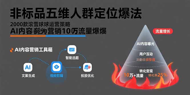 非标品五维人群定位法，2000款滚雪球运营策略，AI内容营销10万流量引爆-创客聚集地