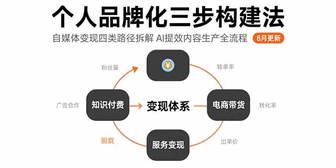 个人品牌化三步构建法-8月：自媒体变现四类路径拆解 AI提效内容生产全流程-创客聚集地